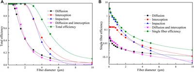 Modeling Study on Oil Particle Filtration Performance of a Composite Coalescing Filter